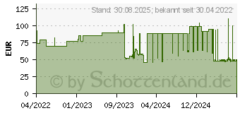 Preistrend fr COSMOPOR silicone Wundverband 5x7,2 cm (17417684)