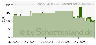 Preistrend fr COSMOPOR silicone Wundverband 5x7,2 cm (17417690)