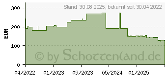 Preistrend fr COSMOPOR silicone Wundverband 10x20 cm (17417738)