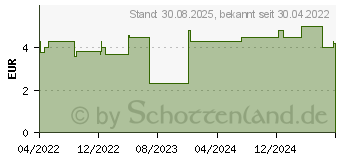 Preistrend fr COSMOPOR silicone Wundverband 5x7,2 cm (17417810)