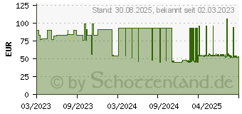 Preistrend fr COSMOPOR silicone Wundverband 10x35 cm (17417862)