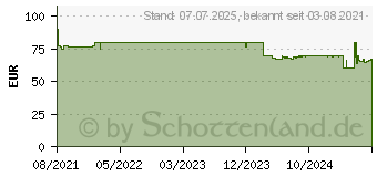 Preistrend fr REFIGURA Kapseln (17418011)