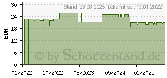 Preistrend fr WARMIES Seehund (17418206)