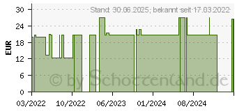 Preistrend fr LENSCARE SeeOne 55 Monatslinse -2,75 dpt (17420025)