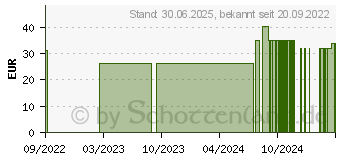 Preistrend fr LENSCARE Gel-System Monatslinse -2,25 dpt (17420278)