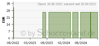 Preistrend fr LENSCARE Gel-System Monatslinse -3,25 dpt (17420315)