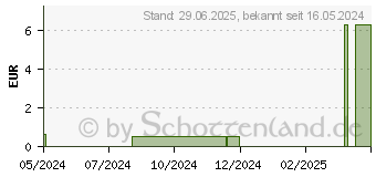 Preistrend fr STUFENADAPTER ENFit (17421125)