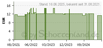 Preistrend fr APOMIX Speichelersatzlsung SR (17421266)