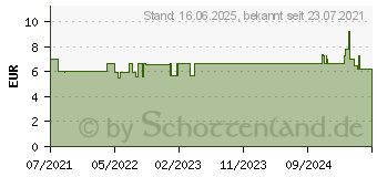 Preistrend fr APOMIX Hautpflegesalbe W/L o.Konservierung (17421295)