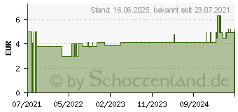 Preistrend fr APOMIX Linimentum aquosum SR (17421326)