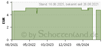 Preistrend fr APOMIX Hautpflegesalbe W/L SR (17421361)