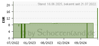 Preistrend fr ABENA Skincare Ointment Hautpflegesalbe o.Parf. (17421728)