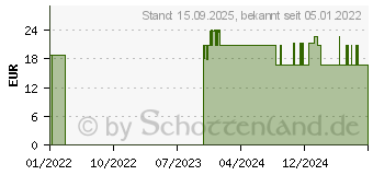 Preistrend fr CEFANIGHT intens 2 mg Hartkapseln (17422426)