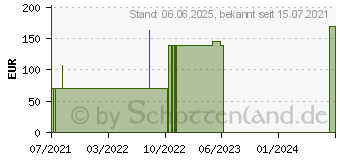 Preistrend fr HYDROCOLL Wundverband 10x10 cm (17422596)