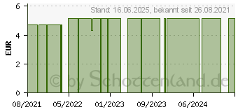 Preistrend fr APOMIX Hautpflegesalbe W/L o.Konservierung Disp. (17425005)