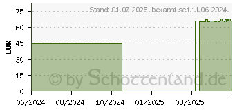 Preistrend fr FUTURO Ultra Performance Knie-Bandage Gr.M (17430101)