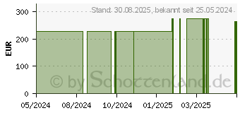 Preistrend fr COMPRILAN elast.Binde 10 cmx5 m (17433482)