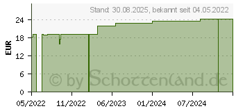 Preistrend fr COMPRILAN elast.Binde 10 cmx5 m (17433499)