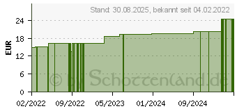 Preistrend fr COMPRILAN elast.Binde 8 cmx5 m (17433507)