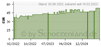 Preistrend fr COSMOPOR Advance Wundverband 10x25 cm (17433536)