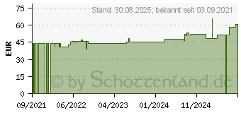 Preistrend fr COSMOPOR steril Wundverband 10x10 cm (17433542)