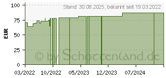 Preistrend fr COSMOPOR steril Wundverband 15x15 cm (17433559)