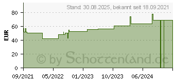 Preistrend fr CURAFIX H Fixierpflaster 15 cmx10 m (17433619)