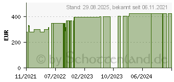 Preistrend fr CUTIMED Sorbion Sorbact Wundauflage 10x10 cm (17433890)