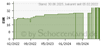 Preistrend fr ELASTOMULL 4 cmx4 m elast.Fixierb.2099 (17434091)