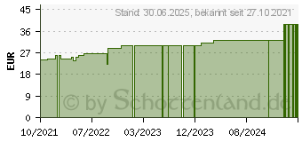 Preistrend fr ELASTOMULL haft 10 cmx20 m Fixierbinde (17434151)