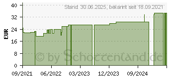 Preistrend fr ELASTOMULL haft 8 cmx20 m Fixierbinde (17434168)