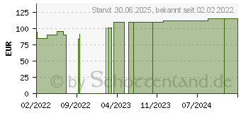 Preistrend fr LEUKOSILK 1,25 cmx5 m (17434665)