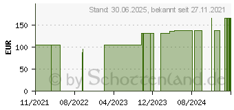 Preistrend fr LEUKOSILK 2,5 cmx9,2 m (17434671)