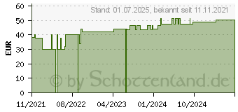 Preistrend fr MOLLELAST Binden 10 cmx4 m einzeln verpackt (17434932)