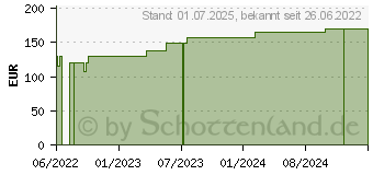 Preistrend fr MOLLELAST Binden 10 cmx4 m wei lose (17434949)