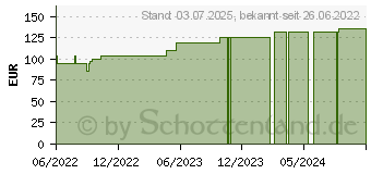 Preistrend fr MOLLELAST Binden 8 cmx4 m wei lose (17434955)