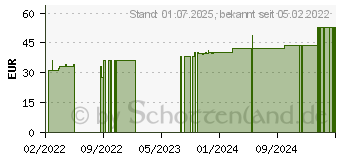 Preistrend fr MOLLELAST Binden 8 cmx4 m einzeln verpackt (17434978)