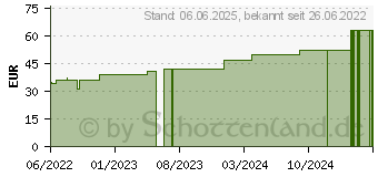 Preistrend fr PEHA CREPP Fixierbinde 12 cmx4 m (17435050)