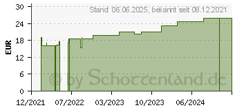 Preistrend fr PEHA CREPP Fixierbinde 4 cmx4 m (17435067)