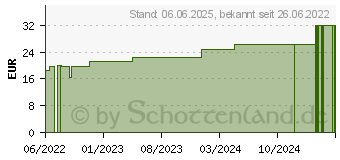 Preistrend fr PEHA CREPP Fixierbinde 6 cmx4 m (17435073)