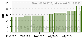 Preistrend fr PEHA-LASTOTEL Fixierbinde 6 cmx4 m (17435127)