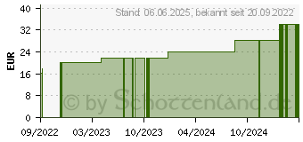 Preistrend fr PEHA-LASTOTEL Fixierbinde 8 cmx4 m (17435133)