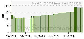 Preistrend fr PTTER Binde 6 cmx5 m (17435162)