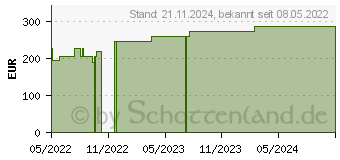 Preistrend fr ROSIDAL TCS UCV 2-Komp.Kompressionssystem 6x2 (17435280)