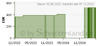 Preistrend fr VLIWASORB Pro superabsorb.Komp.steril 22x32 cm (17435386)