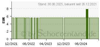 Preistrend fr DANKESCHN Winter Edition therisches l (17437468)