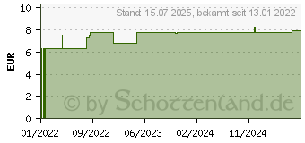 Preistrend fr BALDINI Engelduft Raumspray (17437497)