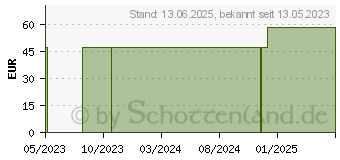 Preistrend fr TEEBAUM BIO therisches l (17437681)