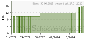 Preistrend fr GRANATAPFELSAMEN Basisl Bio (17437706)