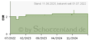 Preistrend fr TEPE Zahnbrste Supreme Compact Soft (17438137)